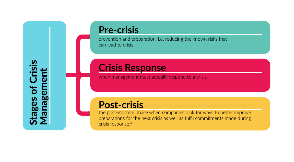 The Stages Of Crisis Understanding The Crisis Management Lifecycle